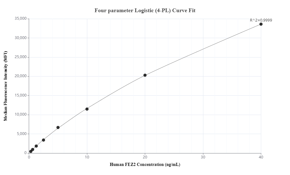 Cytometric bead array standard curve of MP00422-3